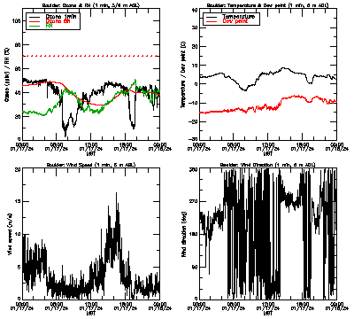 in situ surface data - January 17