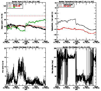 in situ surface data - January 18