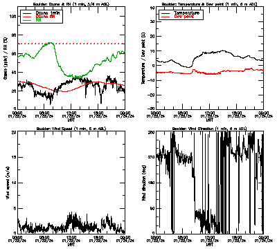 in situ surface data - January 23