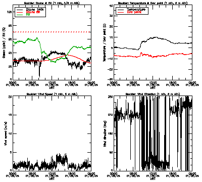 in situ surface data - January 25