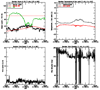 in situ surface data - January 26