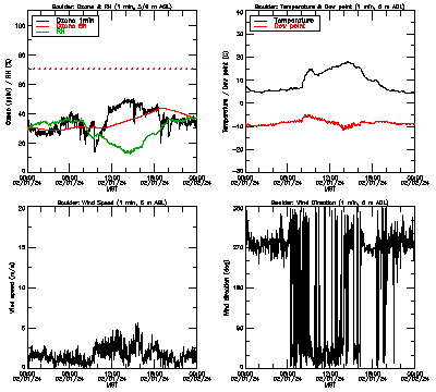 in situ surface data - February 1