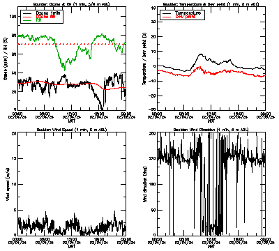 in situ surface data - February 4