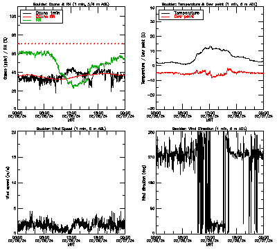 in situ surface data - February 6