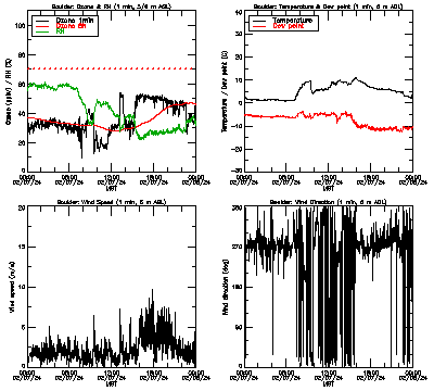 in situ surface data - February 7