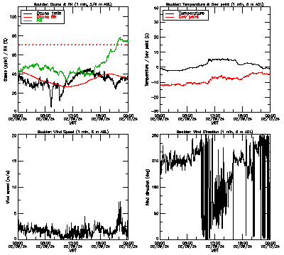 in situ surface data - February 9