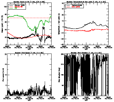 in situ surface data - February 15