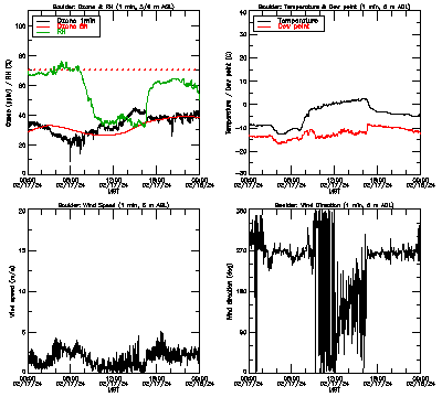 in situ surface data - February 17