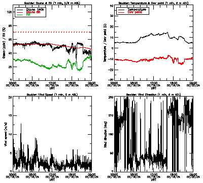 in situ surface data - February 19