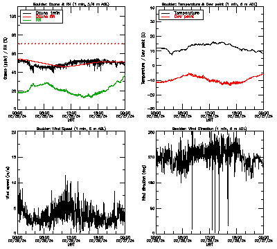 in situ surface data - February 26