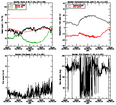 in situ surface data - March 2