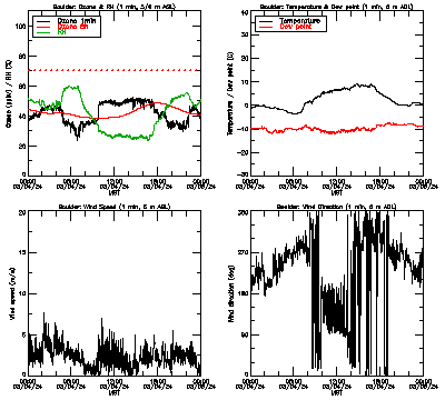 in situ surface data - March 4