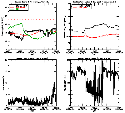 in situ surface data - March 5