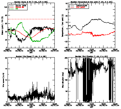 in situ surface data - March 6