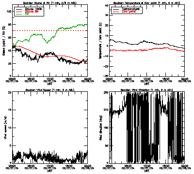 in situ surface data - March 7