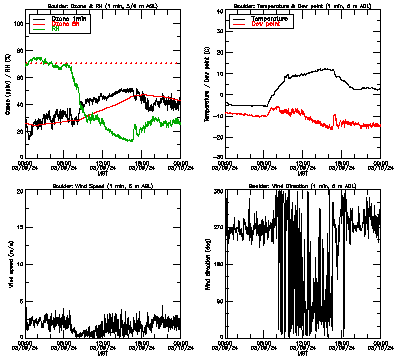 in situ surface data - March 9