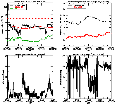 in situ surface data - March 11