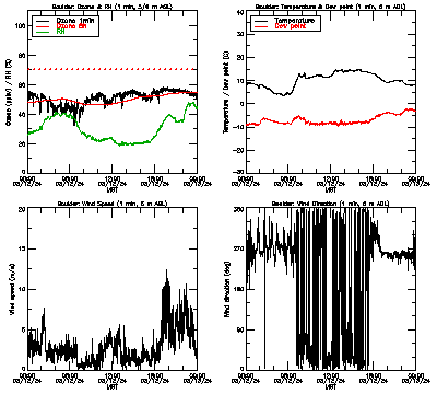 in situ surface data - March 12