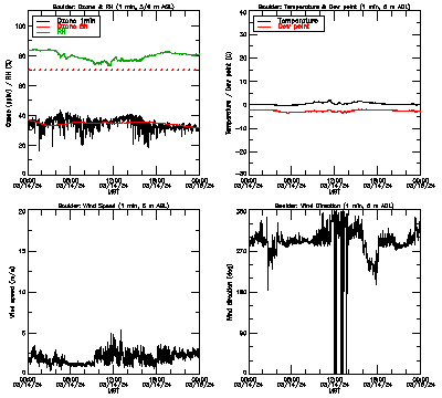 in situ surface data - March 14