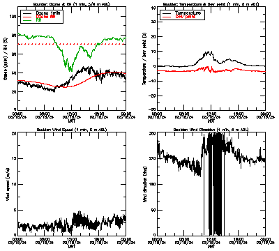 in situ surface data - March 15