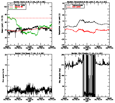 in situ surface data - March 16