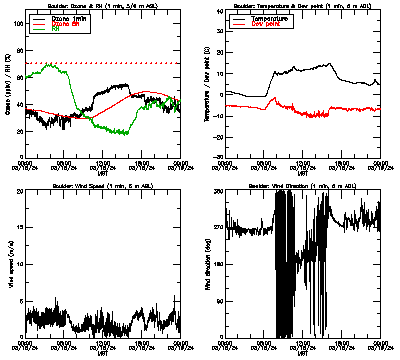 in situ surface data - March 18