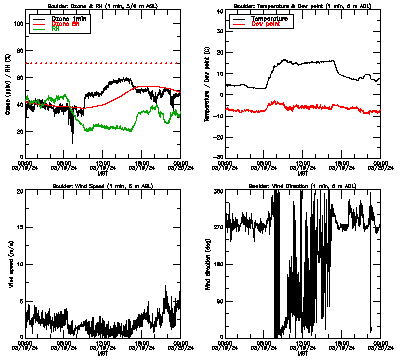 in situ surface data - March 19