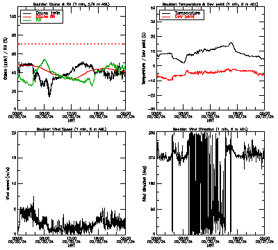 in situ surface data - March 20