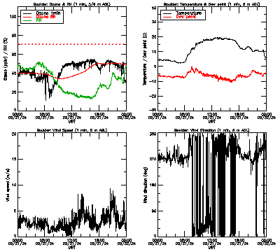 in situ surface data - March 21