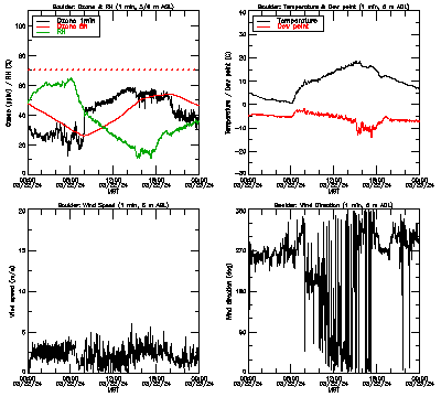 in situ surface data - March 22