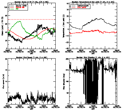 in situ surface data - March 23