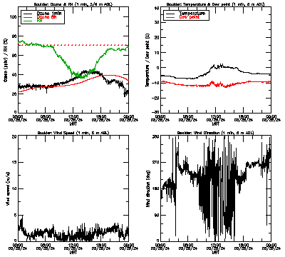 in situ surface data - March 25