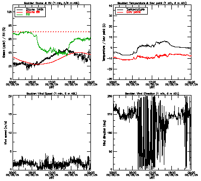 in situ surface data - March 26