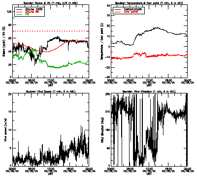 in situ surface data - March 28