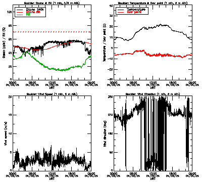 in situ surface data - April 3