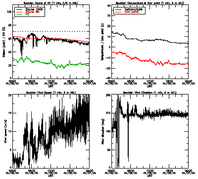 in situ surface data - April 6