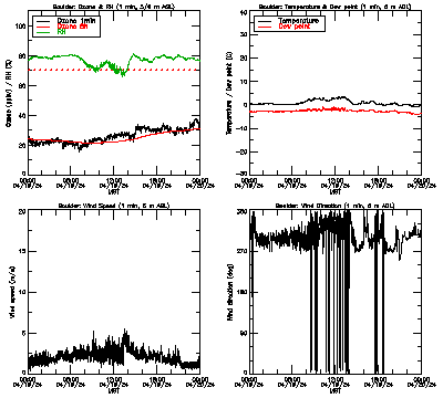 in situ surface data - April 19