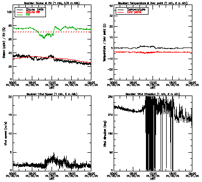 in situ surface data - April 20