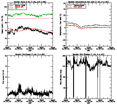 in situ surface data - April 27