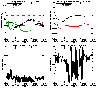 in situ surface data - May 2