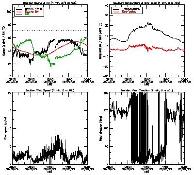 in situ surface data - May 3