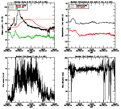 in situ surface data - May 6