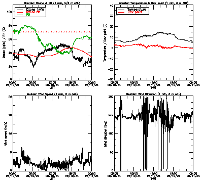 in situ surface data - May 10