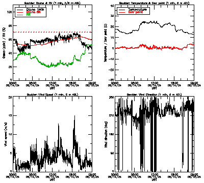 in situ surface data - May 14