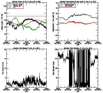 in situ surface data - May 15