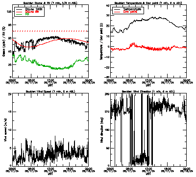 in situ surface data - May 17