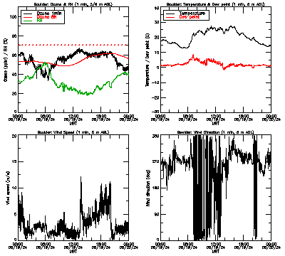 in situ surface data - May 19