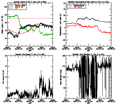 in situ surface data - May 21