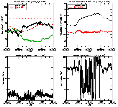 in situ surface data - May 22
