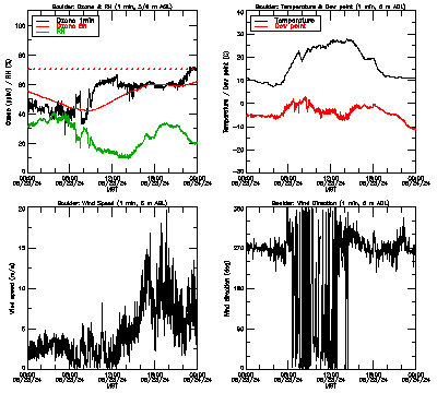 in situ surface data - May 23